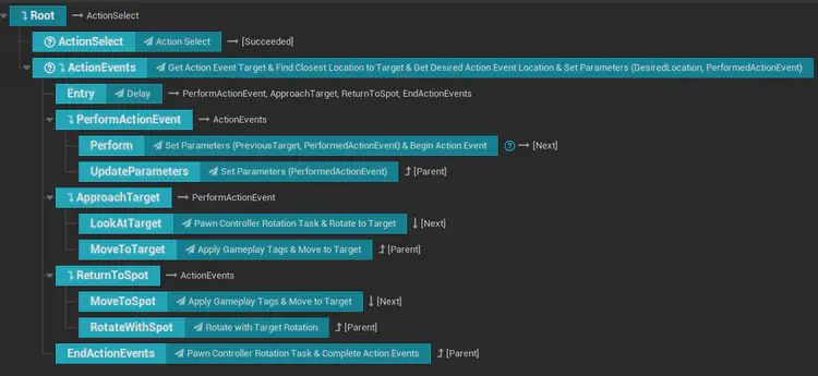 StateTree logic for creatures in battle when they perform their action sequence